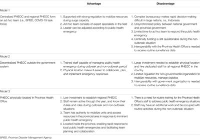 Evidence-Based Policy Recommendations for Public Health Emergency Operation Centers in Regional Settings: A Case Study in Indonesia
